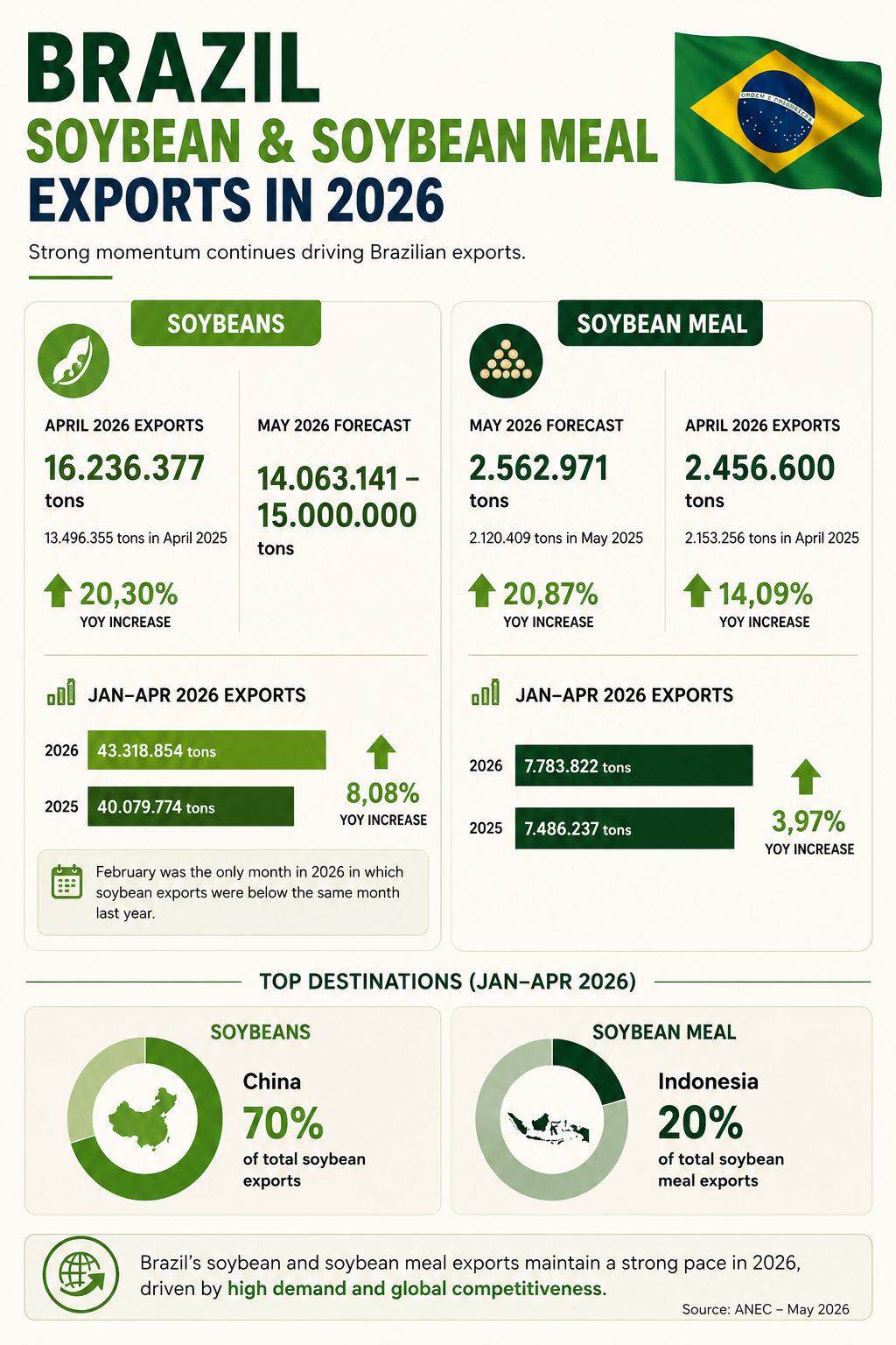 Brazil soybean and soybean meal exports 2026 infographic Infographic showing Brazil soybean and soybean meal export growth in 2026 based on ANEC projections